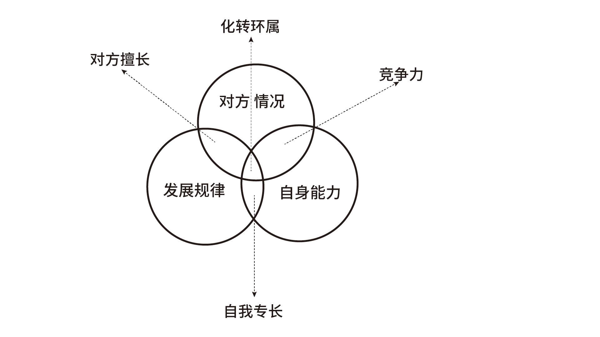 选择力模型：对方情况、发展规律、自身能力三个圆的交集
