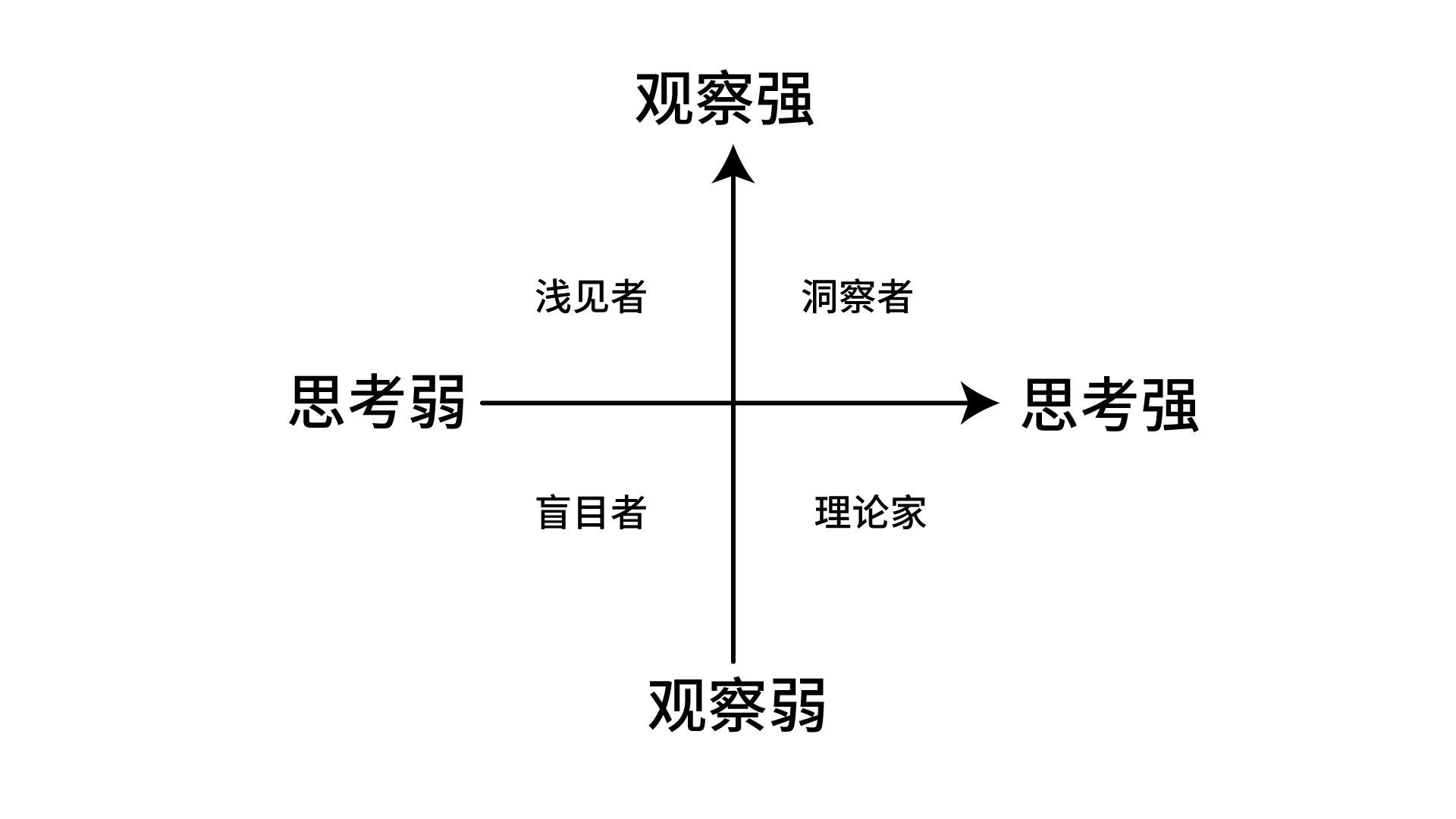 洞察四象限：横轴思考力、纵轴观察力，对应浅见者、洞察者、盲目者、理论家