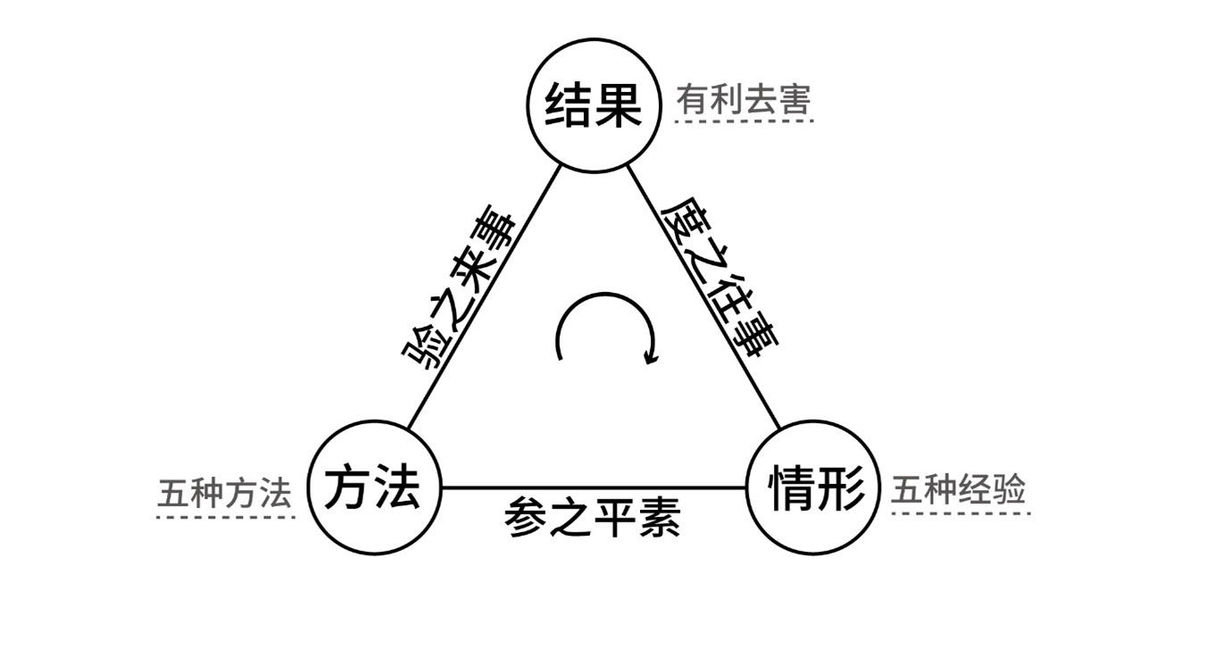 决篇模型：结果、方法、情形组成循环，目标为有利去害
