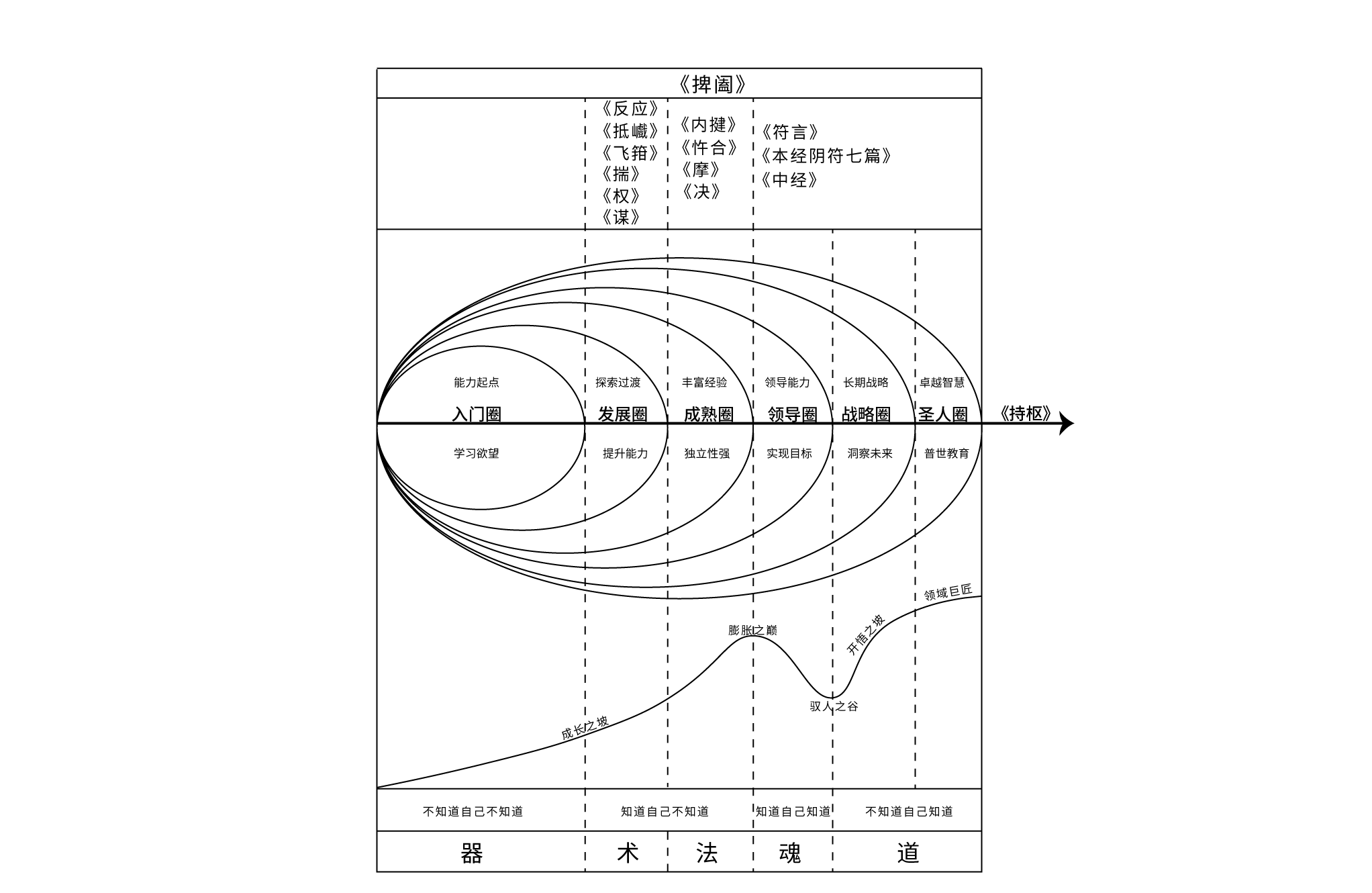 破圈与鬼谷子全篇综合原图：六个成长圈层、心态曲线、认知四层次、道魂法术器与篇章映射